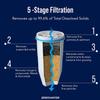 ZeroWater 30 Cup Ready-Pour 5-stage Water Filter Dispenser, NSF Certified To Reduce Lead, Other Heavy Metals And PFOA/PFOS, White And Blue view 3