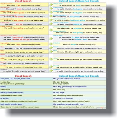Direct & Indirect Speech - Classroom Language Arts Poster