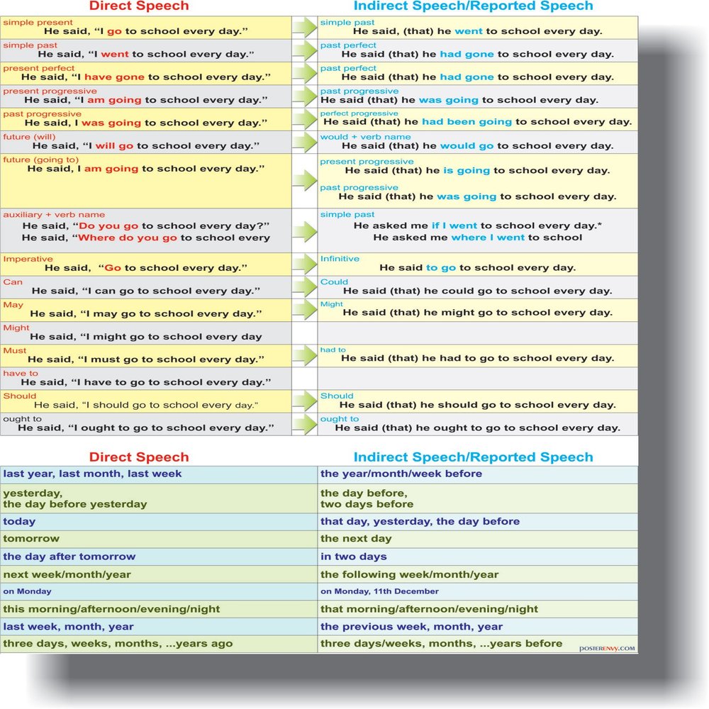 Direct & Indirect Speech - Classroom Language Arts Poster