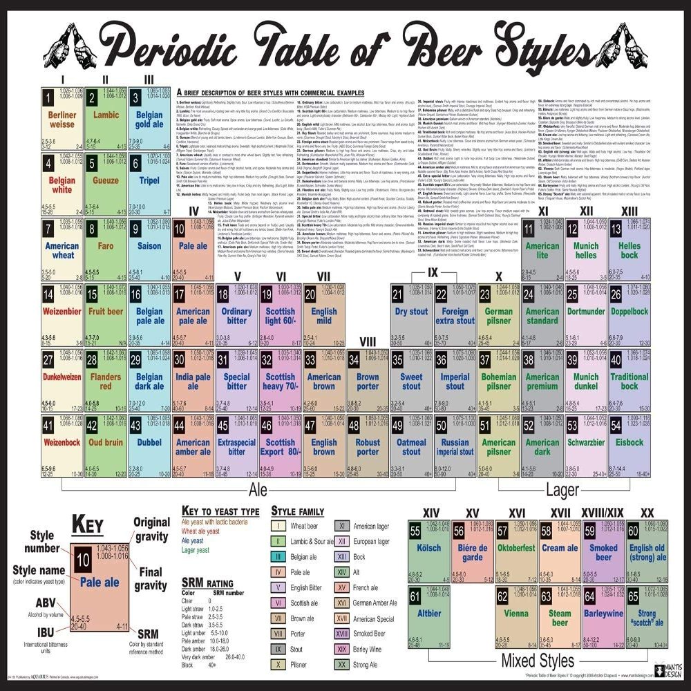 NMR 24155 Periodic Table of Beer Styles Decorative Poster