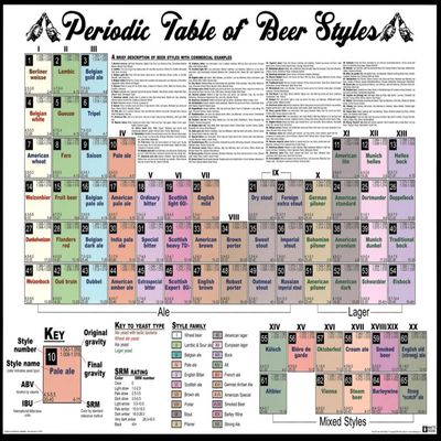Periodic Table of Beer Styles Poster Print (36 x 24)