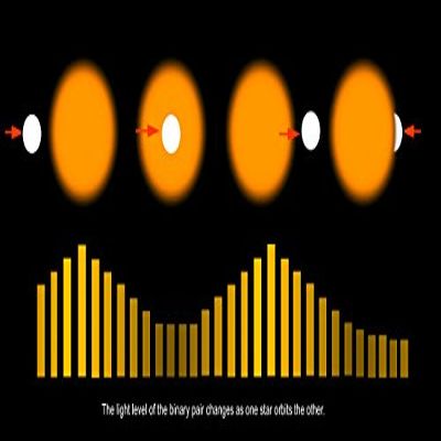 Exoplanet Discovery Technique Diagram Poster Print by Ron MillerStocktrek Images (34 x 22)