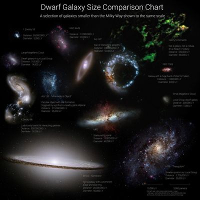 Posterazzi size comparison chart. A selection of galaxies smaller than the Milky Way shown to the same scale Poster Print, (28 x 28)