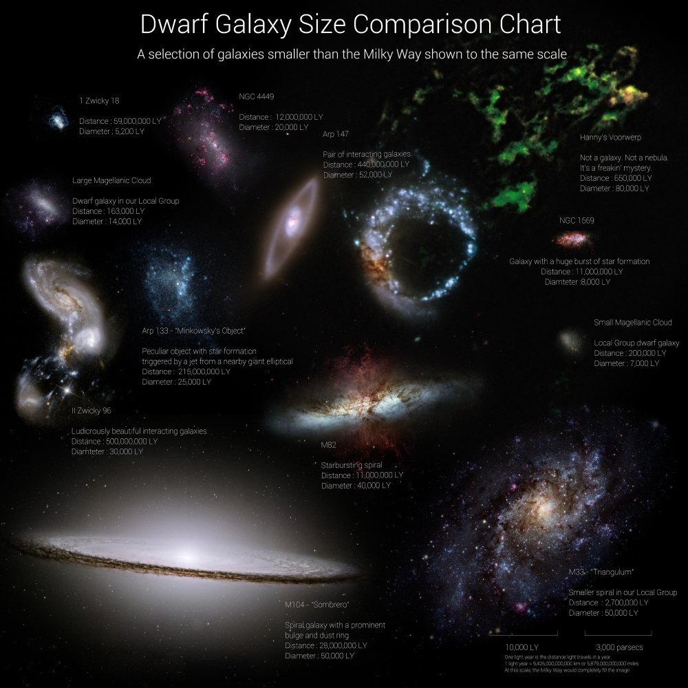 Posterazzi size comparison chart. A selection of galaxies smaller than the Milky Way shown to the same scale Poster Print, (28 x 28)