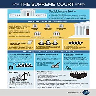 How The U.S. Supreme Court Works Poster 24x36 Detailed Infographic Great for Classroom