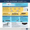 How The U.S. Supreme Court Works Poster 24x36 Detailed Infographic Great for Classroom view 1