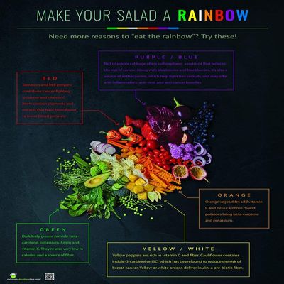 Nutrition Education Store MAKE YOUR SALAD A RAINBOW POSTER 18" X 24" LAMINATED