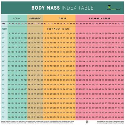 Nutrition Education Store BMI POSTER - BMI CHART - BODY MASS INDEX POSTER - 18" X 24" POSTER - LAMINATED