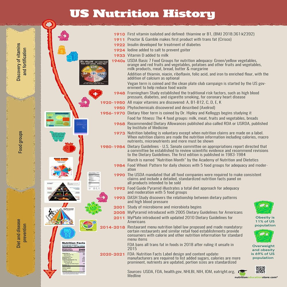 History of Nutrition Poster