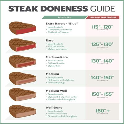 Iconic Arts - Steak Degrees of Doneness Temperature Chart Food Safety 18x24 Laminated Poster