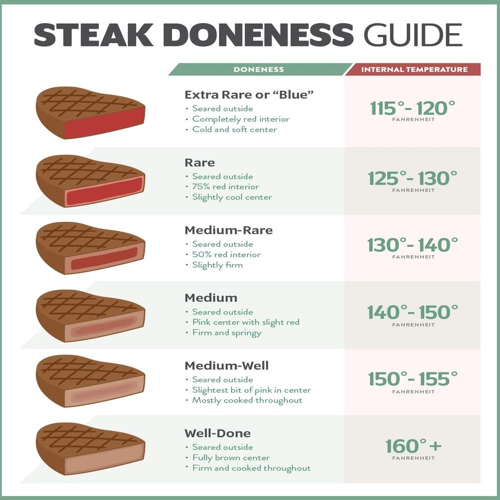 Iconic Arts - Steak Degrees of Doneness Temperature Chart Food Safety 18x24 Laminated Poster