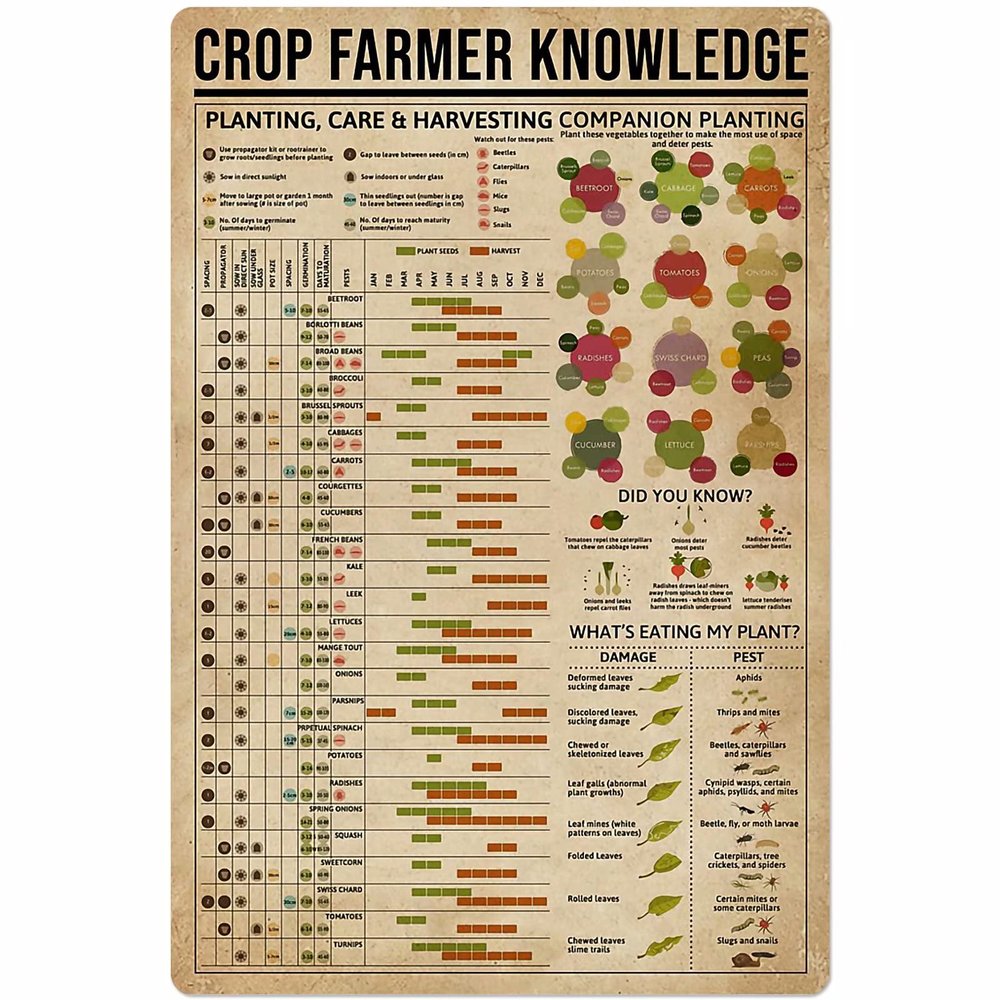 JIUFOTK Planting Knowledge Metal Tin Sign Crop Farmer Guide Chart Poster Gardening Farm Farmhouse Home Kitchen Club Wall Decoration Plaque 12x18 Inches
