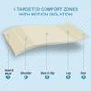 7-Zone Green Natural Organic Latex Mattress Topper Twin Size - 2 inch - Medium Firmness - GOLS Certified Latex Foam Bed Pad for Side Sleepers Zonal Support Durable and Breathable view 2