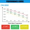 JustSmart CW-5000 Industrial Water Chiller, 7L 1.14HP 2.64gpm CW-5000 Water Cooling System for 40W 50W 60W 70W 80W 90W 100W CO2 Laser Engraving & Cutting Machines, Laser Chiller Cools 3868 BTU/Hour view 4