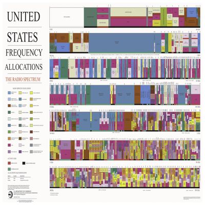 United States Frequency Allocations - Audio Frequency Electromagnetic Spectrum Chart - Unframed Print - Radio Stations Wall Poster, Educational and Science Decor and Gift (Poster Paper, 28" x 36")