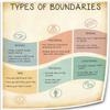 Yelowcaq Types of Boundaries Mental Health Wall Art Boundaries Poster Nature Giclee Prints on Canvas Living Room Picture for Bedroom (8.00''x12.00'',Unframed) view 1