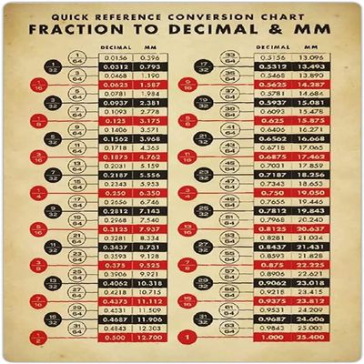 Quick Reference Conversion Chart Metal Signs Vintage Fraction To Decimal & Mm Posters Basic Math Plaque Wall Decor for Office Classroom Room 12x16 Inches