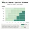 Novilla Queen Size Mattress, 10 Inch Foam Mattress, Double Air Zone Queen Mattresses with Flippable Design for Back & Side Sleeper, Tight Top Mattres with Breathable Fabric Cover view 4
