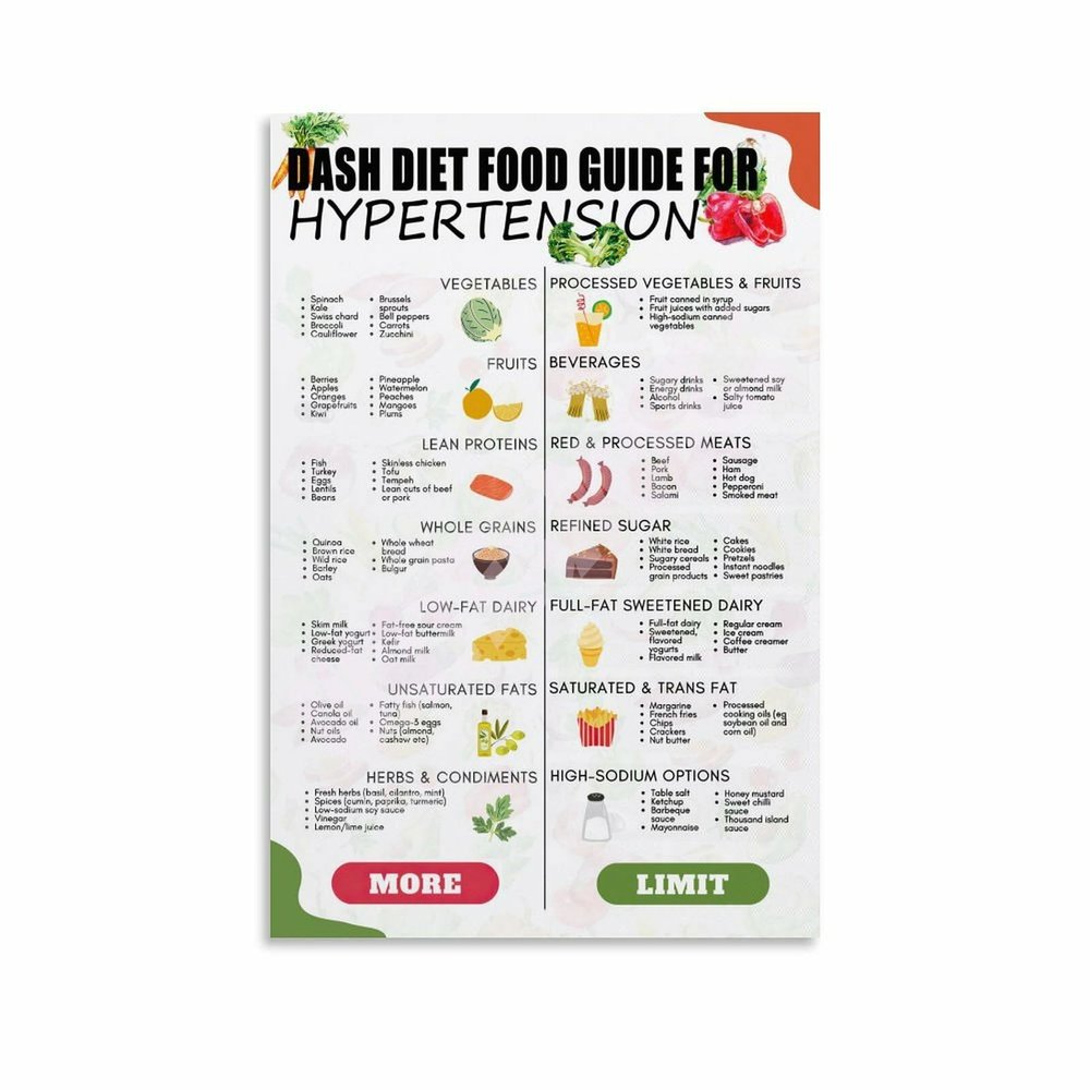 Dash Diet Food List And Meal Plan for Hypertension Diet Poster Canvas Painting Wall Art Poster for Bedroom Living Room Decor 16x24inch(40x60cm) Unframe-style